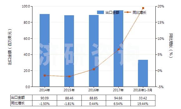 2014-2018年3月中國1-氰基胍(雙氰胺)(HS29262000)出口總額及增速統(tǒng)計